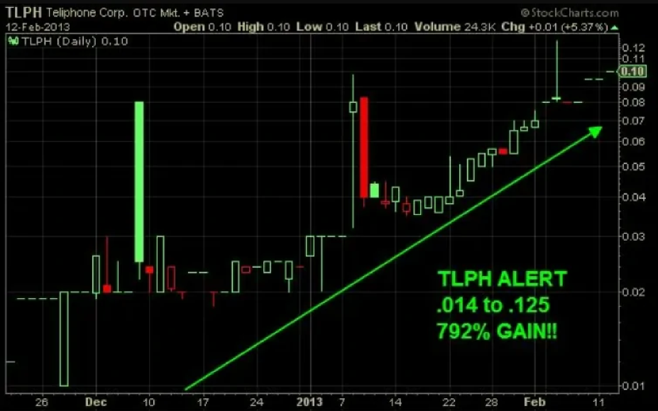 TLPH stock signal prediction analysis - past performance does not indicate future results